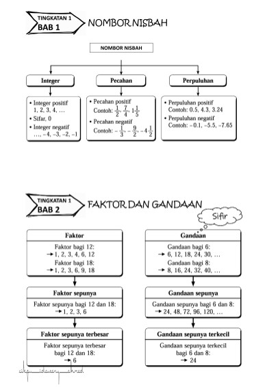 NOTA RINGKAS DAN PADAT MATEMATIK SEMUA TINGKATAN 1 HINGGA 5 - DOCX.MY